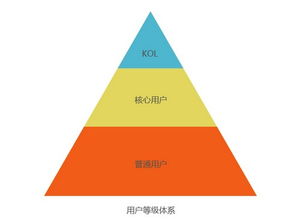 用戶運營的本質(zhì) 從拉新到留存的全鏈路價值深耕